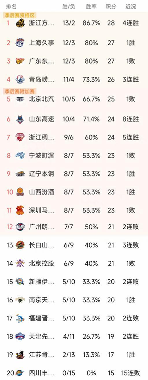开云体育下载-CBA常规赛第15轮最新积分榜：广厦领跑，沪粤12胜紧追，4队23分